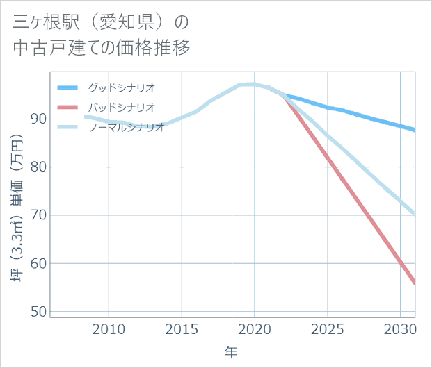 三ケ根駅(愛知県)の中古戸建て価格推移
