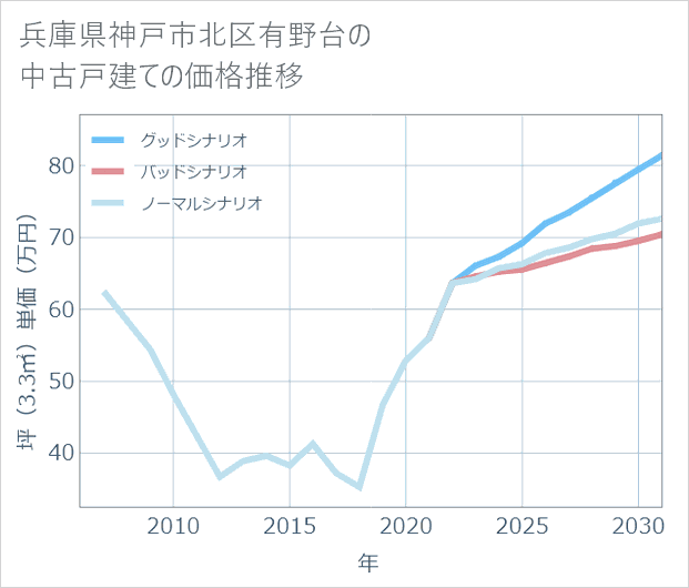 兵庫県神戸市北区有野台の中古戸建て価格推移