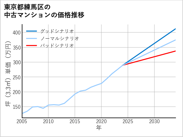 東京都練馬区の中古マンション価格推移
