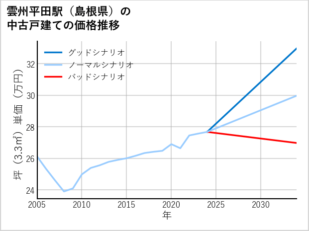 雲州平田駅（島根県）の中古戸建て価格推移