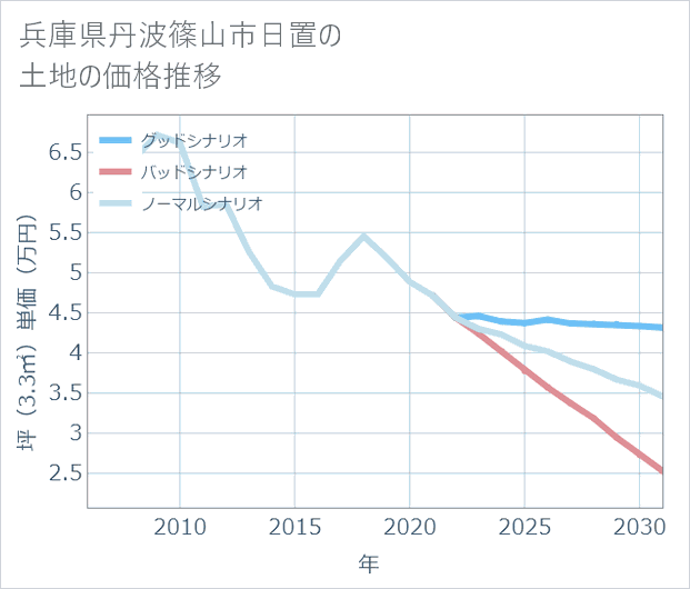 兵庫県丹波篠山市日置の土地価格推移