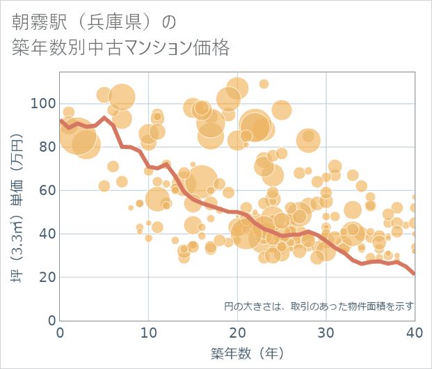 朝霧駅(兵庫県)の築年数別の中古マンション坪単価