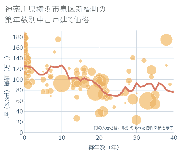 神奈川県横浜市泉区新橋町の築年数別の中古戸建て坪単価