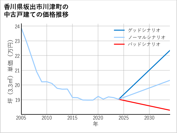 香川県坂出市川津町の中古戸建て価格推移