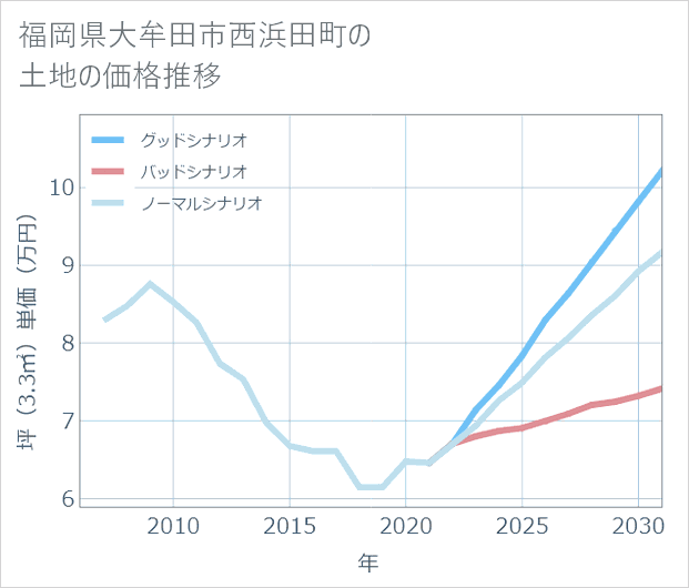 福岡県大牟田市西浜田町の土地価格推移