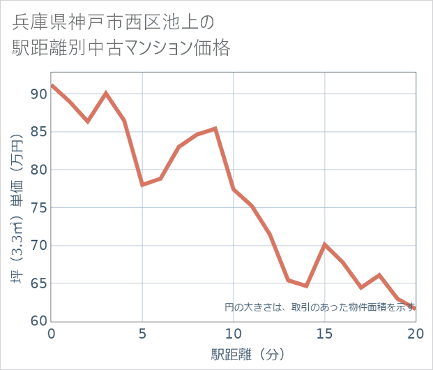 兵庫県神戸市西区池上の徒歩距離別の中古マンション坪単価