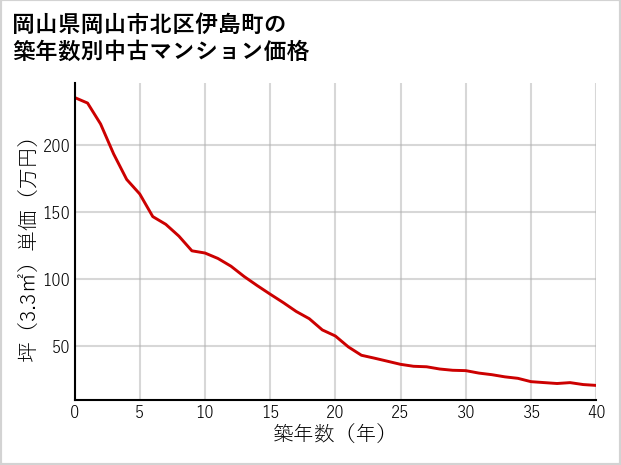 岡山県岡山市北区伊島町の築年数別の中古マンション坪単価