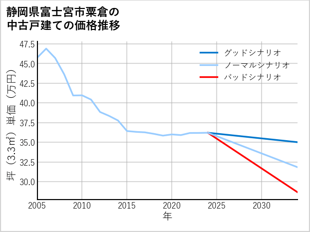 静岡県富士宮市粟倉の中古戸建て価格推移