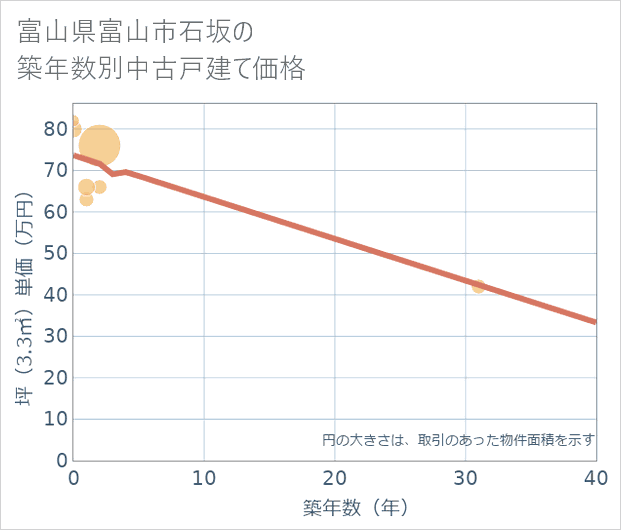 富山県富山市石坂の築年数別の中古戸建て坪単価