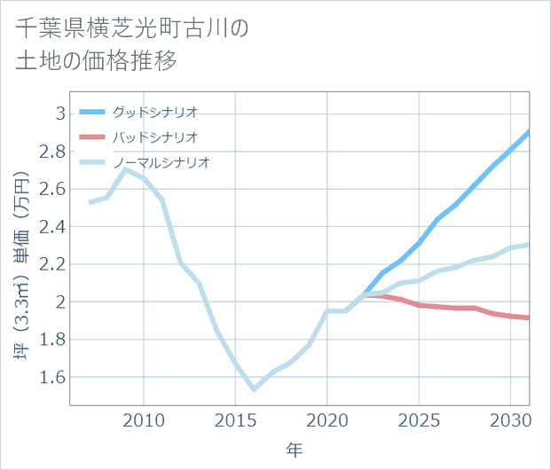 千葉県横芝光町古川の土地価格推移