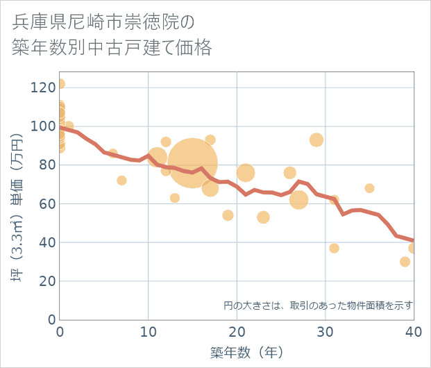 兵庫県尼崎市崇徳院の築年数別の中古戸建て坪単価