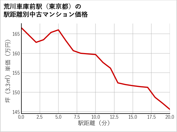 荒川車庫前駅（東京都）の徒歩距離別の中古マンション坪単価