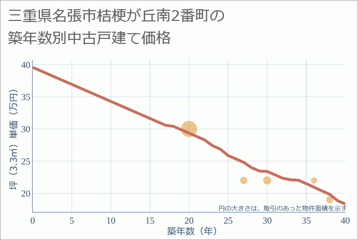 三重県名張市桔梗が丘南2番町の築年数別の中古戸建て坪単価