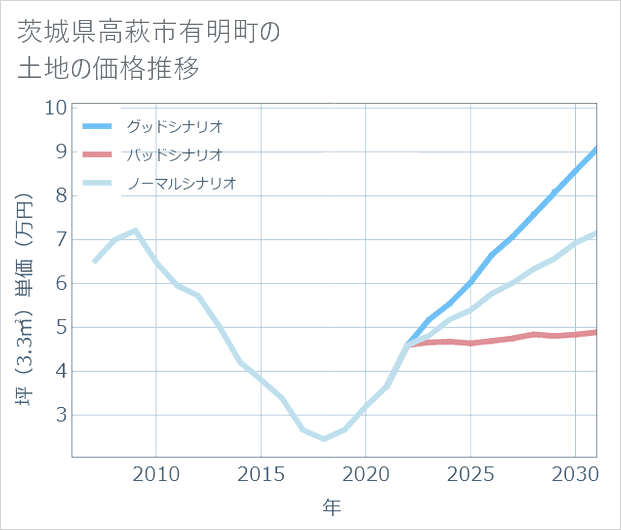茨城県高萩市有明町の土地価格推移