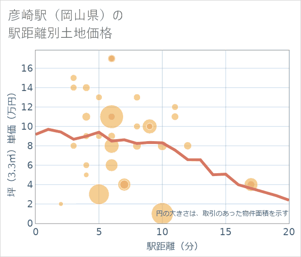 彦崎駅(岡山県)の徒歩距離別の土地坪単価