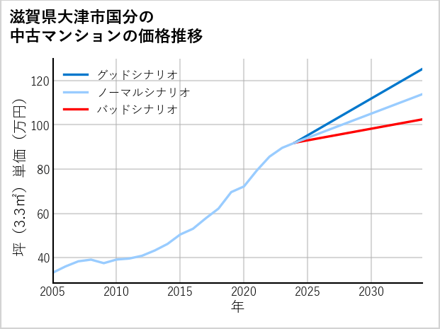 滋賀県大津市国分の中古マンション価格推移