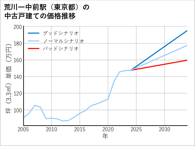 荒川一中前駅（東京都）の中古戸建て価格推移