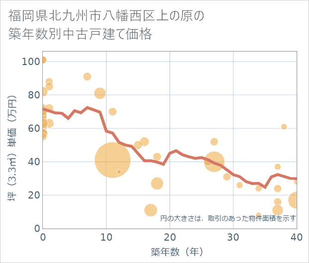 福岡県北九州市八幡西区上の原の築年数別の中古戸建て坪単価