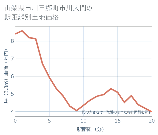 山梨県市川三郷町市川大門の徒歩距離別の土地坪単価