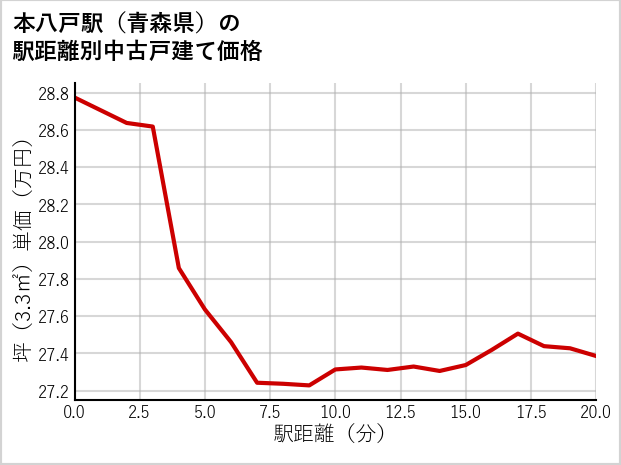 本八戸駅（青森県）の徒歩距離別の中古戸建て坪単価