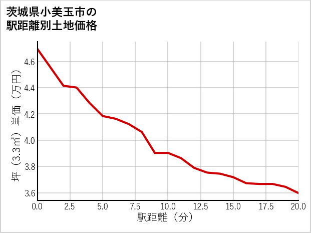 茨城県小美玉市の徒歩距離別の土地坪単価