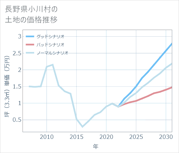 長野県小川村の土地価格推移