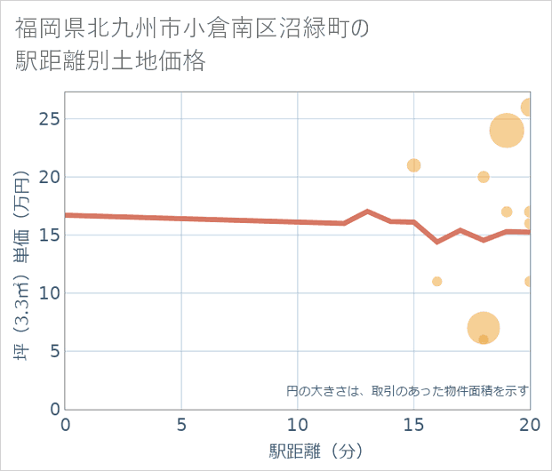 福岡県北九州市小倉南区沼緑町の徒歩距離別の土地坪単価