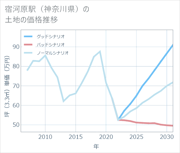 宿河原駅(神奈川県)の土地価格推移