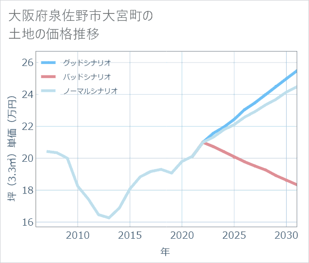 大阪府泉佐野市大宮町の土地価格推移