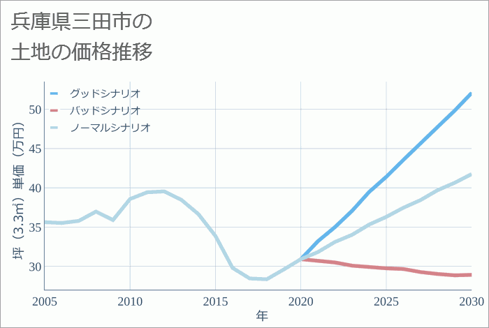 兵庫県三田市の土地価格推移