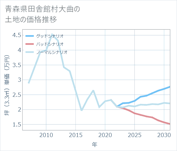 青森県田舎館村大曲の土地価格推移