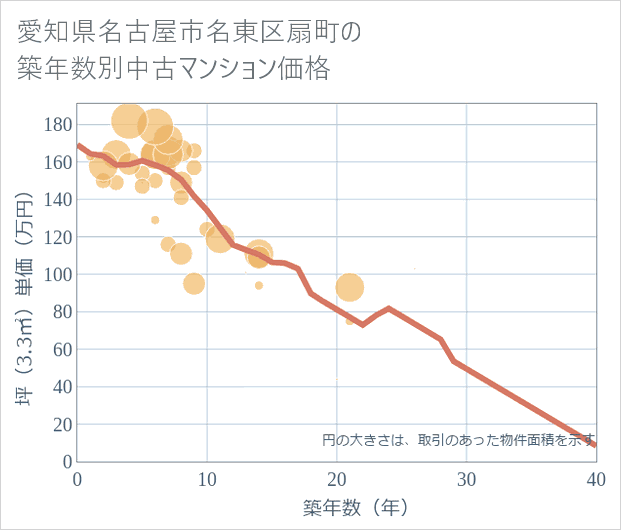 愛知県名古屋市名東区扇町の築年数別の中古マンション坪単価