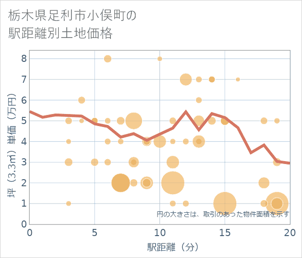 栃木県足利市小俣町の徒歩距離別の土地坪単価