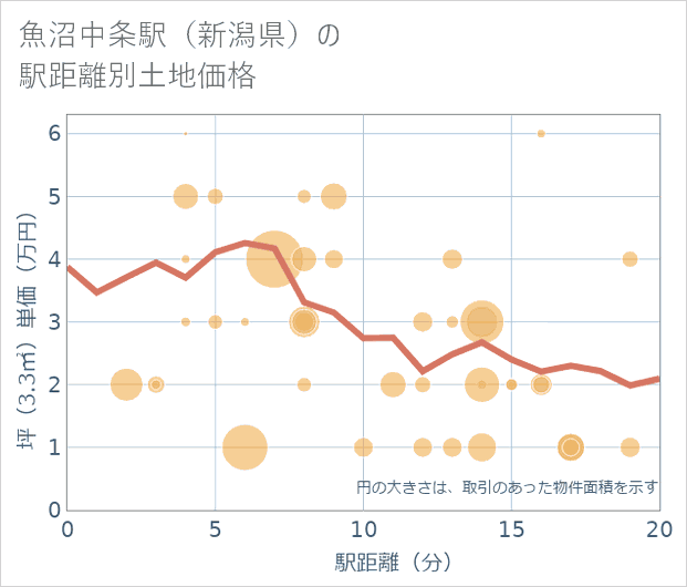 魚沼中条駅(新潟県)の徒歩距離別の土地坪単価