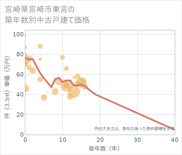 宮崎県宮崎市東宮の築年数別の中古戸建て坪単価