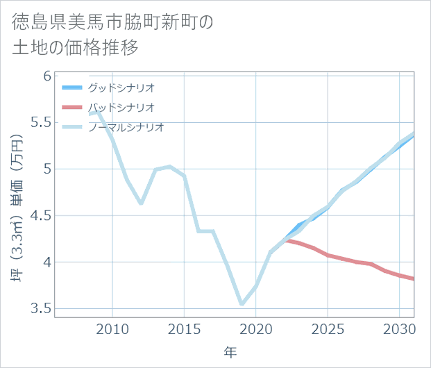 徳島県美馬市脇町新町の土地価格推移