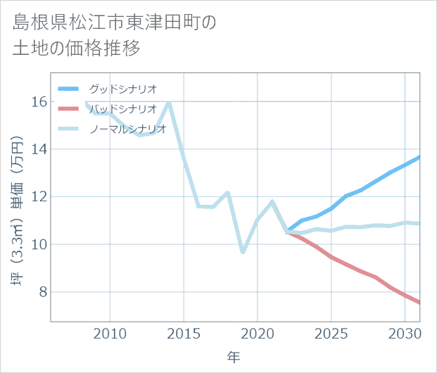 島根県松江市東津田町の土地価格推移