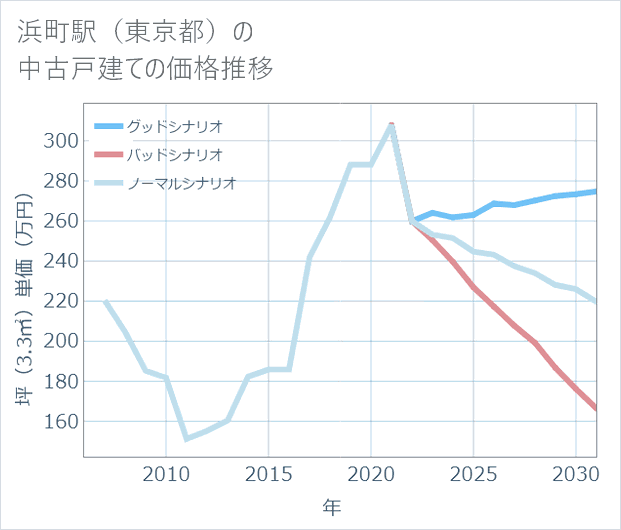 浜町駅(東京都)の中古戸建て価格推移