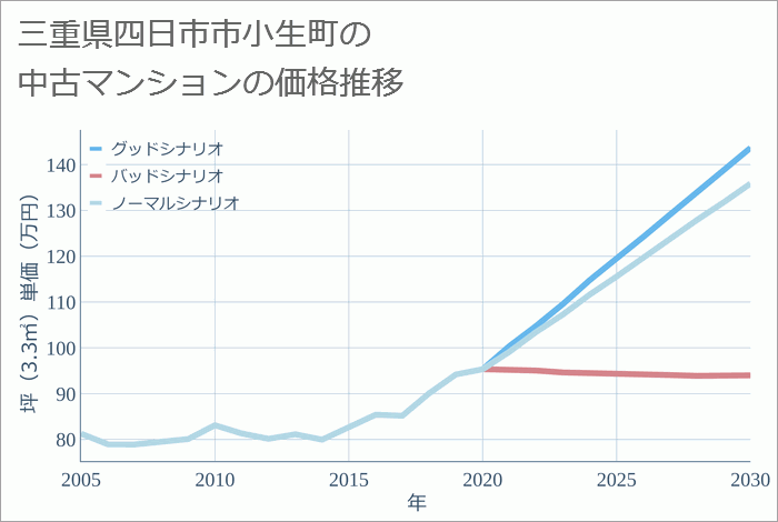 三重県四日市市小生町の中古マンション価格推移