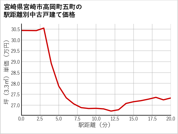 宮崎県宮崎市高岡町五町の徒歩距離別の中古戸建て坪単価