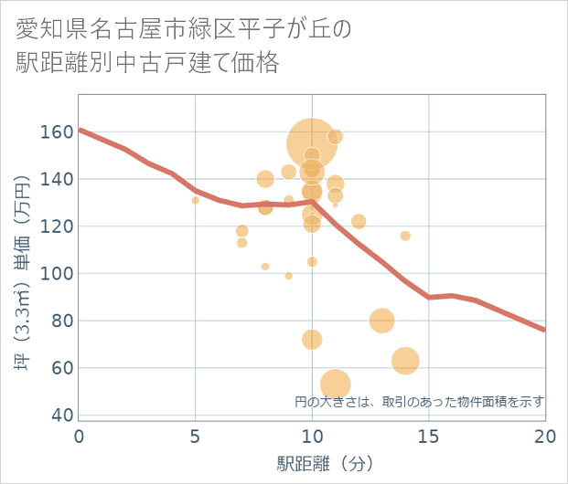 愛知県名古屋市緑区平子が丘の徒歩距離別の中古戸建て坪単価