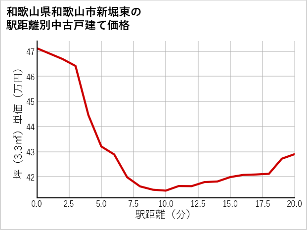 和歌山県和歌山市新堀東の徒歩距離別の中古戸建て坪単価