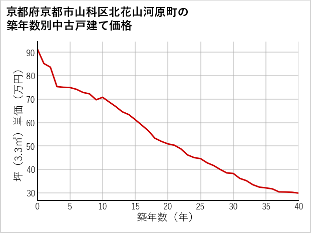 京都府京都市山科区北花山河原町の築年数別の中古戸建て坪単価