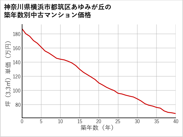 神奈川県横浜市都筑区あゆみが丘の築年数別の中古マンション坪単価