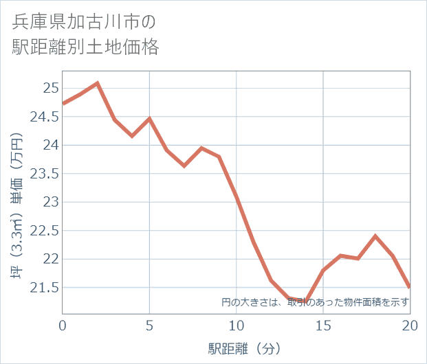 兵庫県加古川市の徒歩距離別の土地坪単価