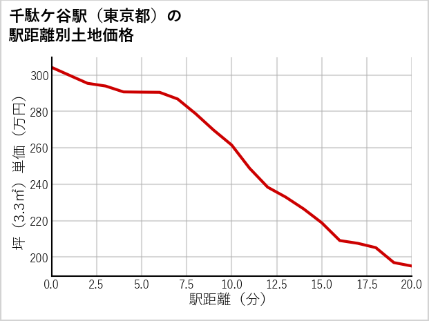 千駄ケ谷駅（東京都）の徒歩距離別の土地坪単価