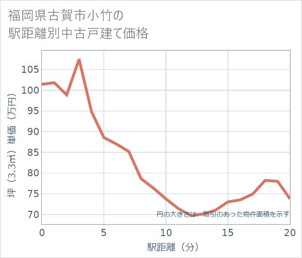 福岡県古賀市小竹の徒歩距離別の中古戸建て坪単価