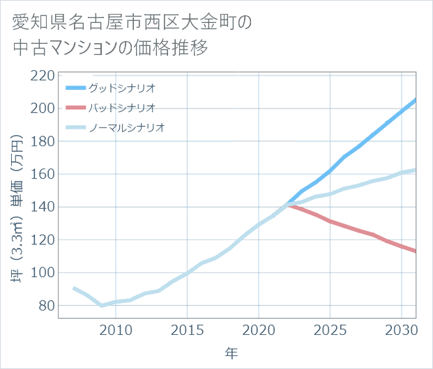 愛知県名古屋市西区大金町の中古マンション価格推移