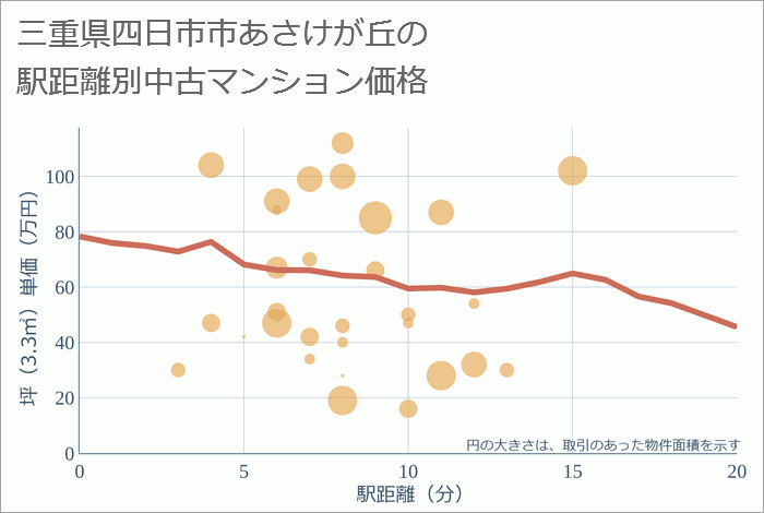 三重県四日市市あさけが丘の徒歩距離別の中古マンション坪単価