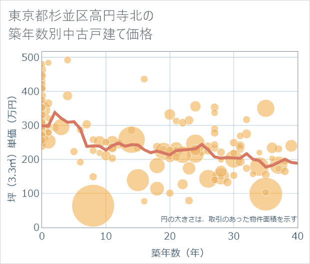 東京都杉並区高円寺北の築年数別の中古戸建て坪単価